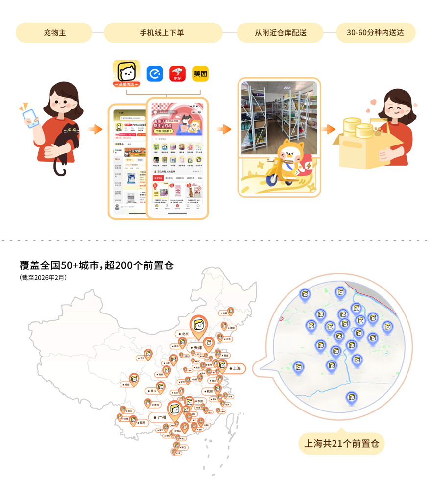 宠物主 手机线上下单 从附近仓库配送 30-60分种内送达 覆盖全国50+城市,超200前置仓（截至2026年2月）上海共21个前置仓