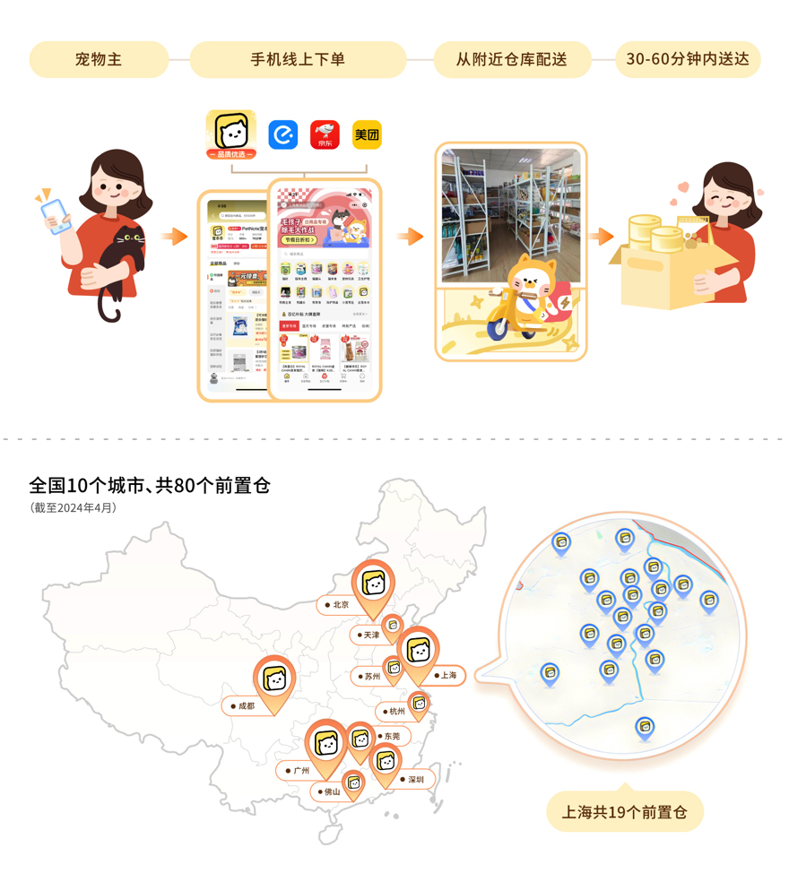 宠物主 手机线上下单 从附近仓库配送 30-60分钟内送达 全国10个城市、共80前置（截至2024年4月）上海共19前置