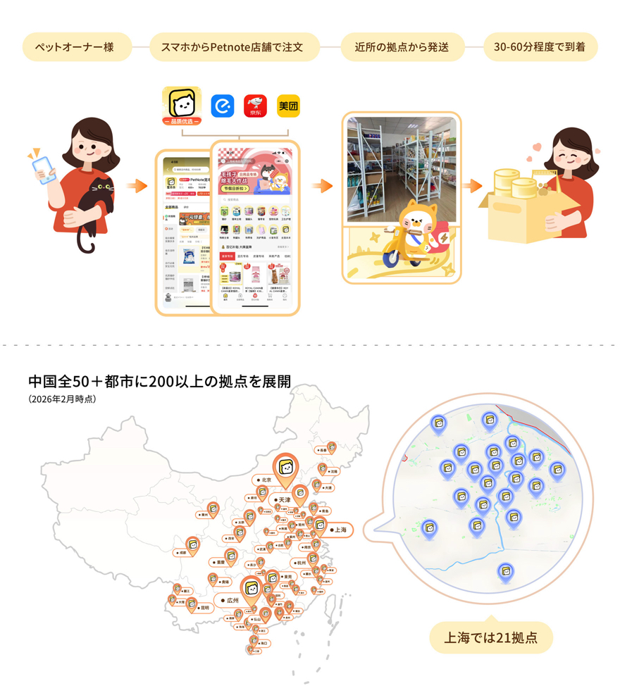 ペットオーナー様がスマホからPetnote店舗で注文、近所の拠点から発送、30-60分程度で到着 中国全50+都市に200以上の拠点を展開（2026年2月時点） 上海では21拠点