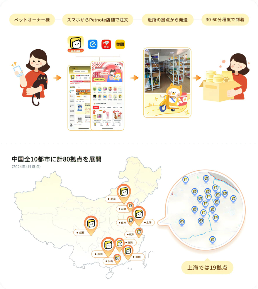 ペットオーナー様がスマホからPetnote店舗で注文、近所の拠点から発送、30-60分程度で到着 中国全10都市に計80拠点を展開（2024年4月時点） 上海では19拠点